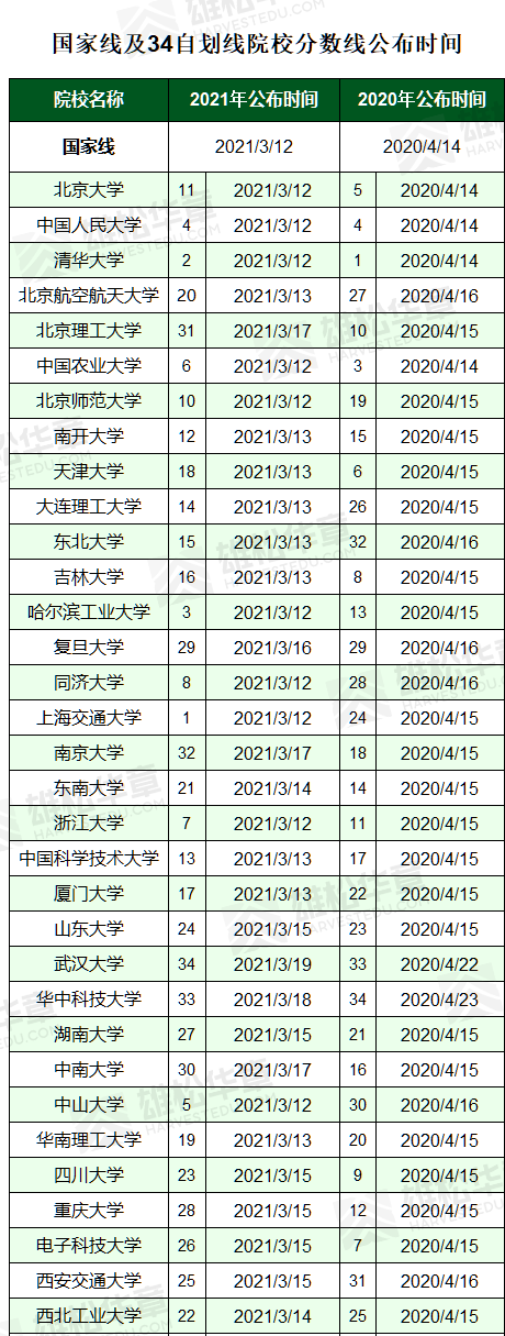 2022考研国家分数线是多少（考研国家录取资格线图表）