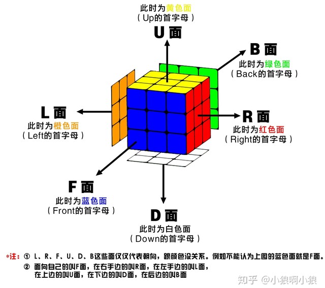 魔方公式三阶图解说明书（最全三阶魔方公式标记法图解汇总）