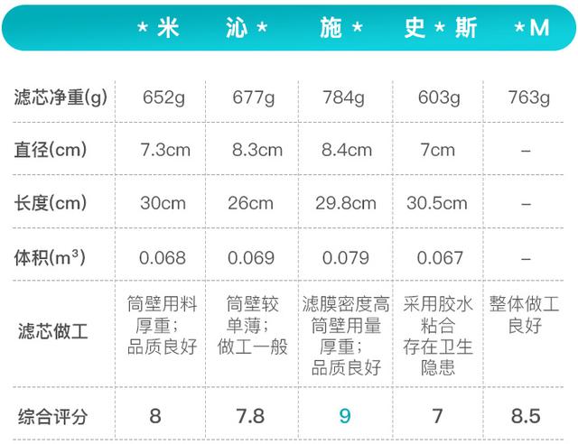 家用净水器要怎么选（滤芯是净水器的灵魂和核心）