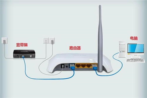 无线路由器怎么连接猫