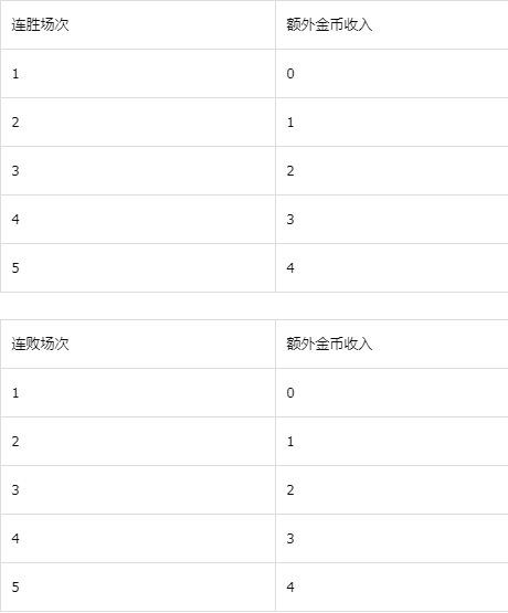 王者模拟战金币获得攻略