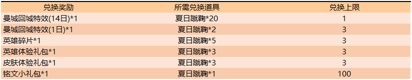 王者荣耀夏日激战兑曼城回城特效获得方法