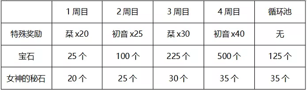 公主连接初音活动送多少碎片_公主连接初音活动攻略（图文）