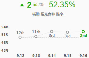 LOL9.16版本的曙光女神蕾欧娜的玩法分析解答