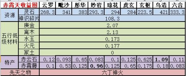 想不想修真神界收益高的图有哪些？赤霄天收益图分析