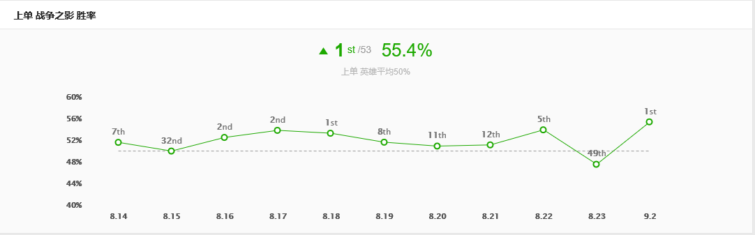 LOL9.2版本人马上单高胜率强势登顶！S9战争之影符文出装玩法攻略