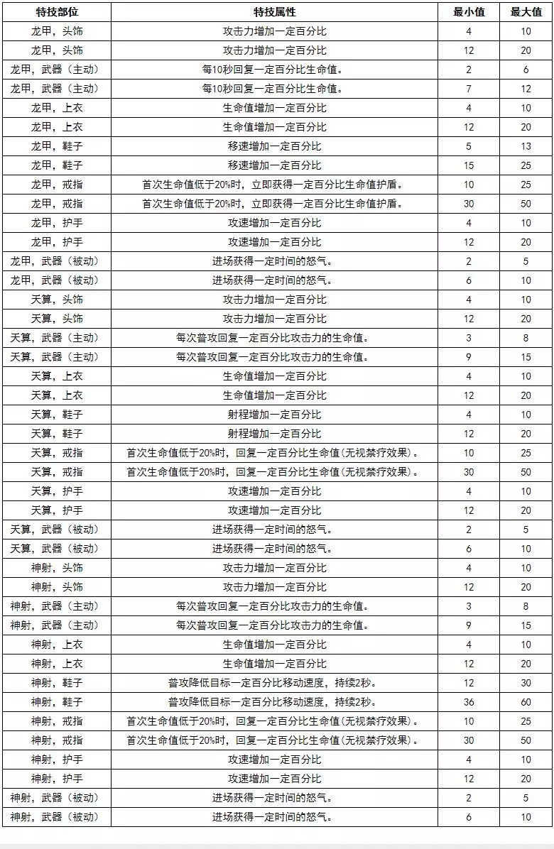 王者争雄主公装备特技一览_王者争雄主公装备特技大全（图文）