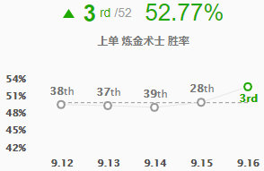 英雄联盟9.16版本的炼金术师辛吉德的玩法解析