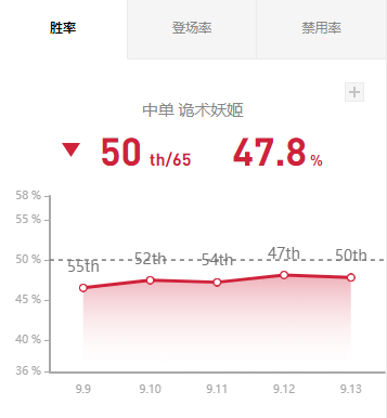 LOLS9诡术妖姬-乐芙兰符文出装攻略 9.13版本妖姬转战野区焕发新春