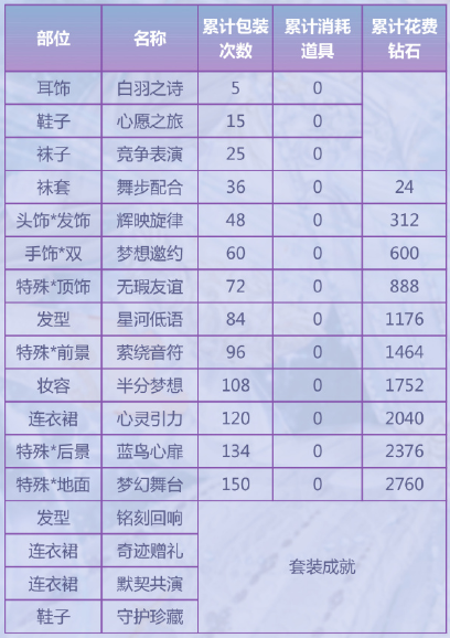 奇迹暖暖梦想八音盒套装花费计算分析介绍