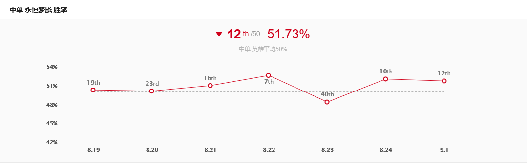 LOLS9永恒梦魇中单玩法套路胜率爆涨！附魔腾符文天赋出装加点玩法攻略