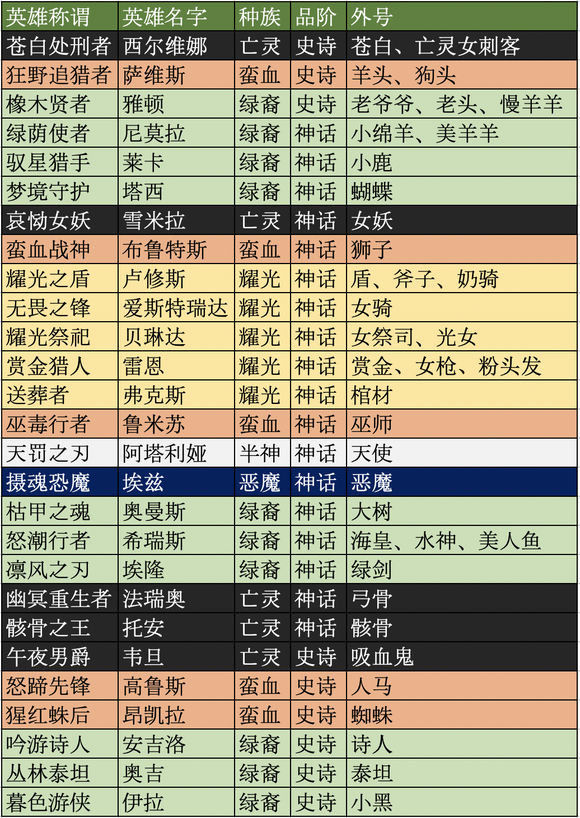 剑与远征新手用什么英雄_剑与远征新手英雄推荐（图文）