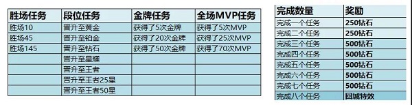 王者荣耀赛季奖励钻石规则_王者荣耀赛季奖励钻石规则详情（图文）