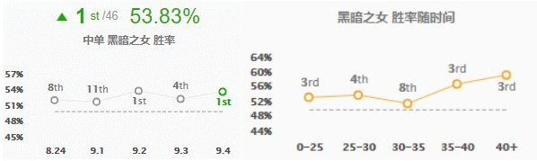 LOL9.4版本支援流安妮登顶中单胜率榜_附黑暗之女符文出装玩法解析