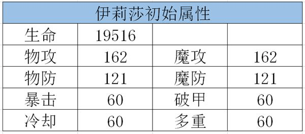 龙族幻想伊莉莎属性介绍