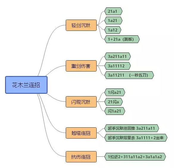 最详细的王者荣耀花木兰教学 S16花木兰连招细节和打法思路