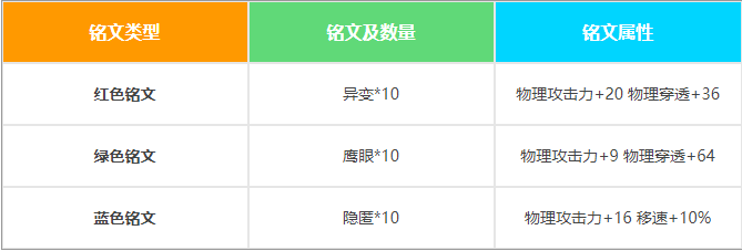 王者荣耀S17中李白的铭文搭配解析