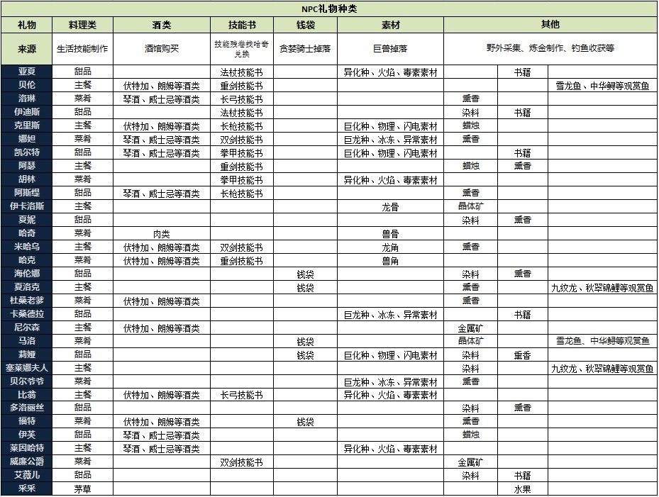 猎魂觉醒npc礼物表_猎魂觉醒npc喜好礼物一览（图文）