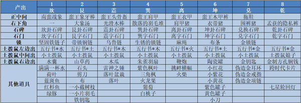 穿越寻宝记七纵孟获攻略_穿越寻宝记七纵孟获100%收集图解（图文）