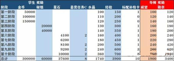 崩坏3师徒系统收益效果介绍