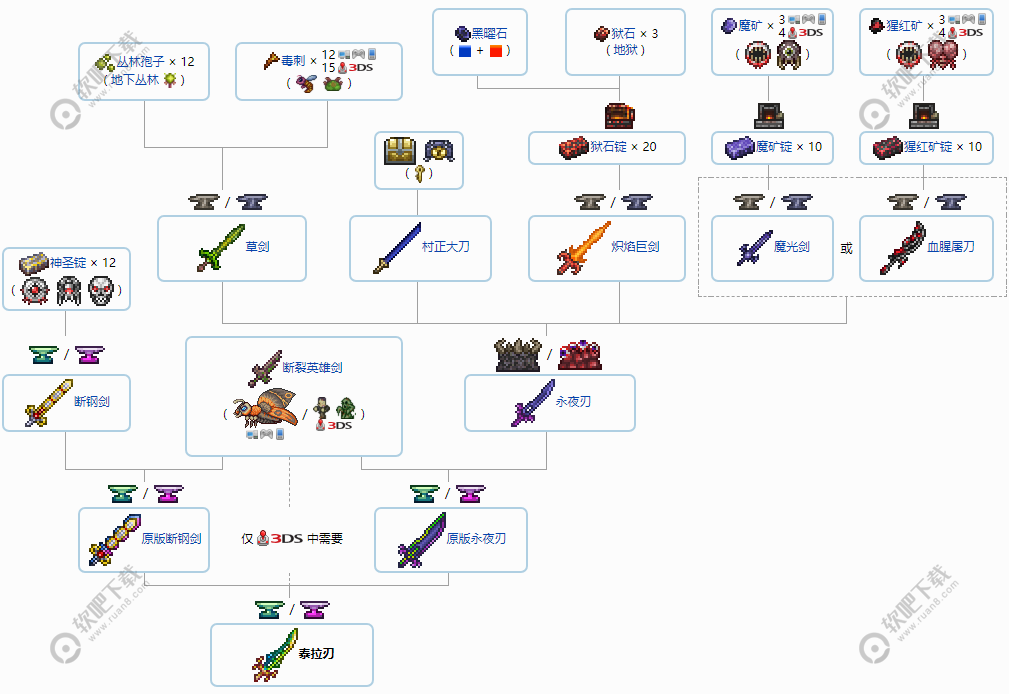 泰拉瑞亚1.3泰拉之刃怎么合成_泰拉瑞亚1.3泰拉之刃制作树（图文）