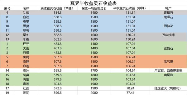 想不想修真冥界魔界刷图收益图