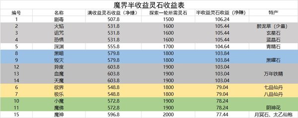 想不想修真冥界魔界刷图收益图