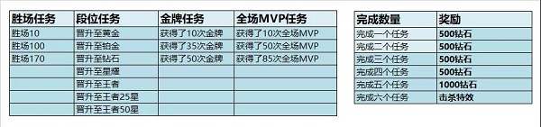 王者荣耀赛季奖励钻石规则_王者荣耀赛季奖励钻石规则详情（图文）