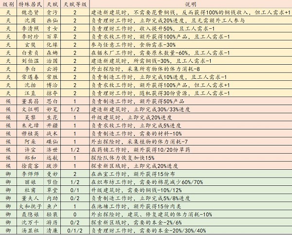 江南百景图特殊居民介绍_江南百景图特殊居民属性介绍（图文）