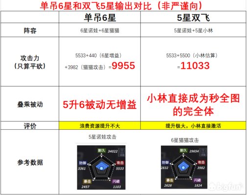 重装战姬前期有没有必要单升六星SSR？