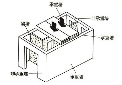 如何判断是不是承重墙