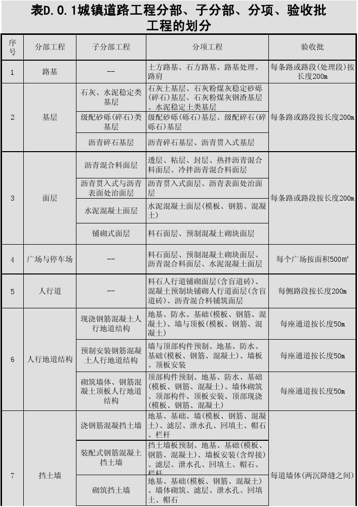 基础分布验收包括哪些