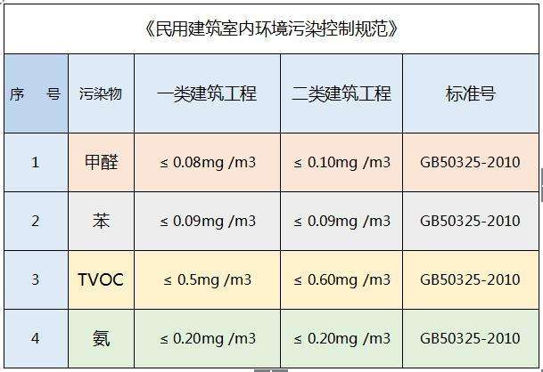 gb18580-2017甲醛标准是什么