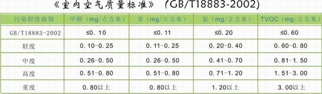 甲醛指标多少是安全