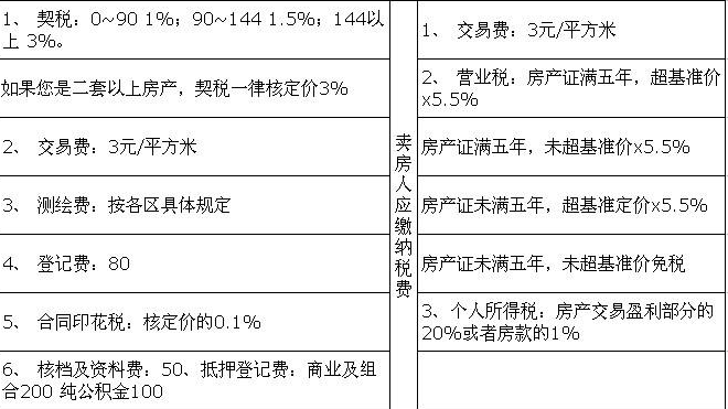 二手房没满2年怎样交税