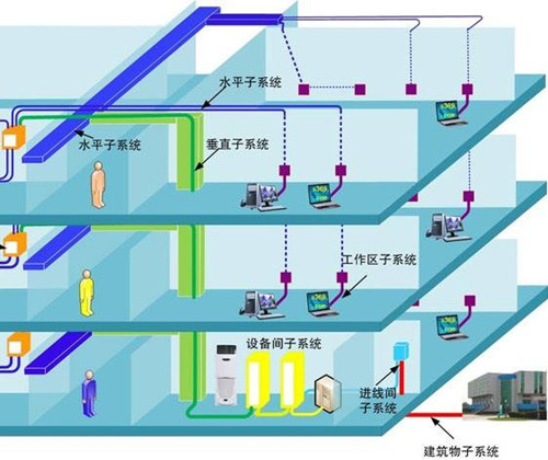 智能建筑工程要符合哪些标准