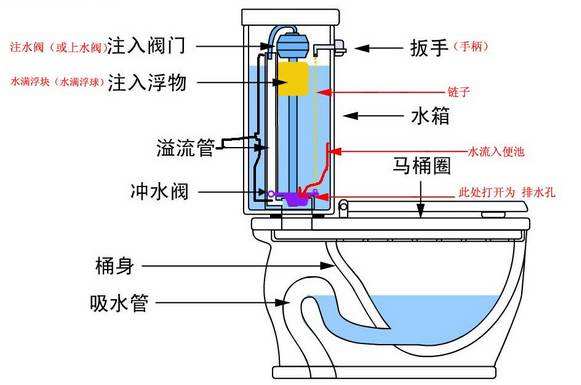 马桶下水慢是马桶问题还是管道堵了