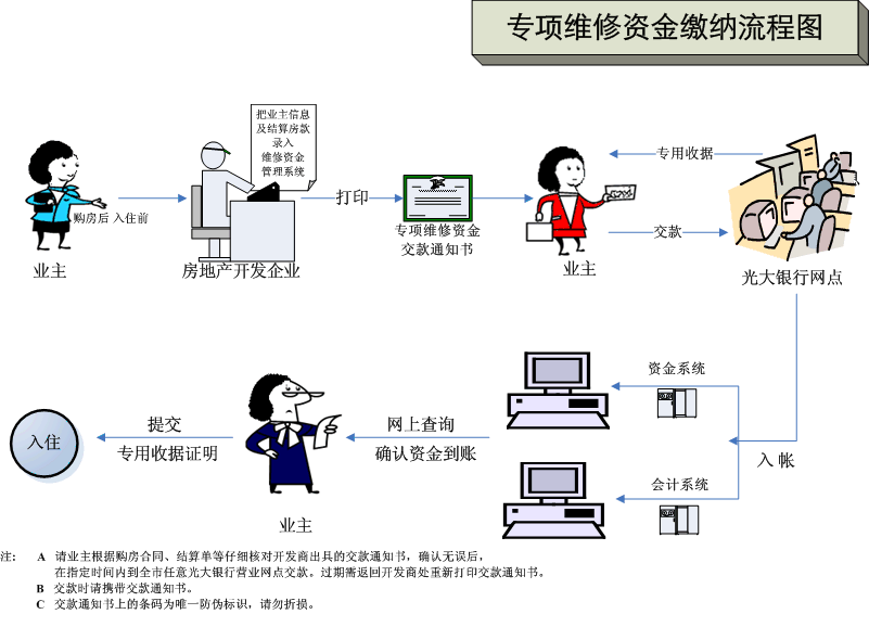 专项维修基金怎么算