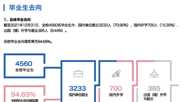 2022中国财经大学​排名（五财一贸就业情况分析）