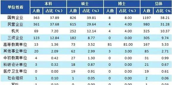 2022中国财经大学​排名（五财一贸就业情况分析）