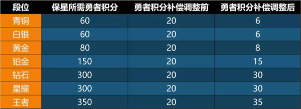 信誉等级5星及以上的召唤师，每参与多少场排位赛（暂定）将获得一次保护机会（图文）