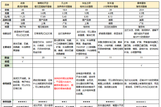 什么牌子唇膏好用（精选6款润唇膏真实测评）