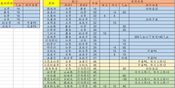 江湖余生食物配方表_江湖余生食物配方介绍（图文）