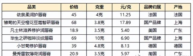 什么牌子唇膏好用（精选6款润唇膏真实测评）