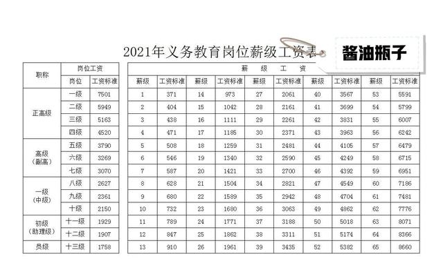 2022小学教师工资标准是啥（中小学教师岗位薪级工资表）