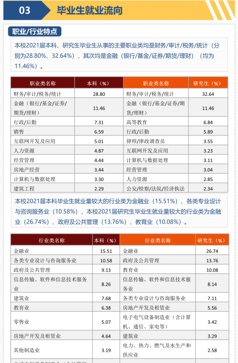 2022中国财经大学​排名（五财一贸就业情况分析）