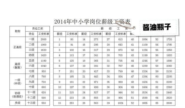 2022小学教师工资标准是啥（中小学教师岗位薪级工资表）