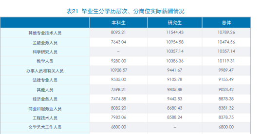 2022中国财经大学​排名（五财一贸就业情况分析）