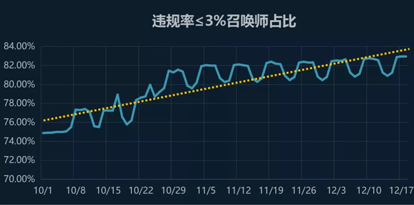 信誉等级5星及以上的召唤师，每参与多少场排位赛（暂定）将获得一次保护机会（图文）