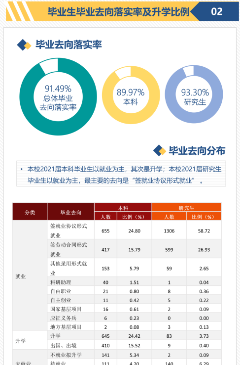 2022中国财经大学​排名（五财一贸就业情况分析）